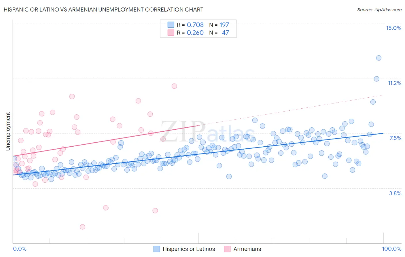 Hispanic or Latino vs Armenian Unemployment