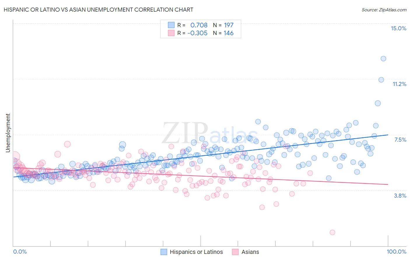 Hispanic or Latino vs Asian Unemployment