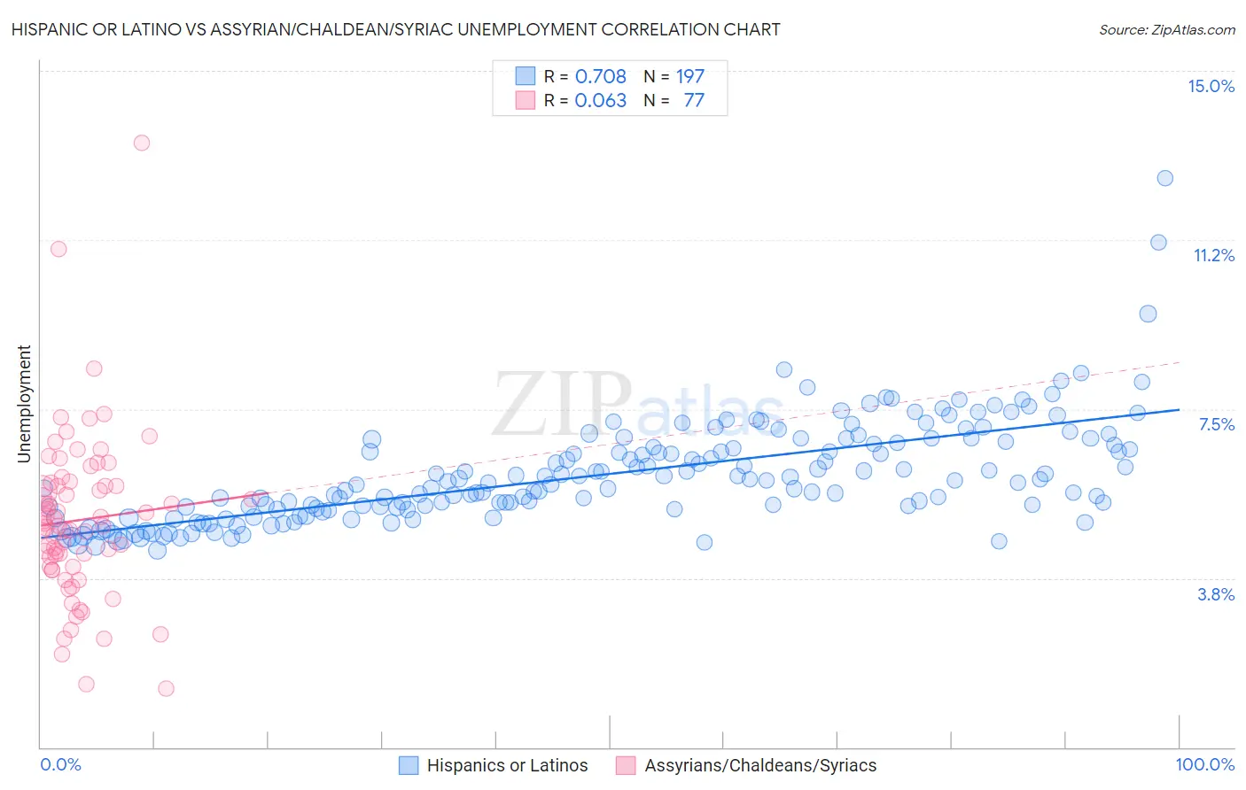 Hispanic or Latino vs Assyrian/Chaldean/Syriac Unemployment