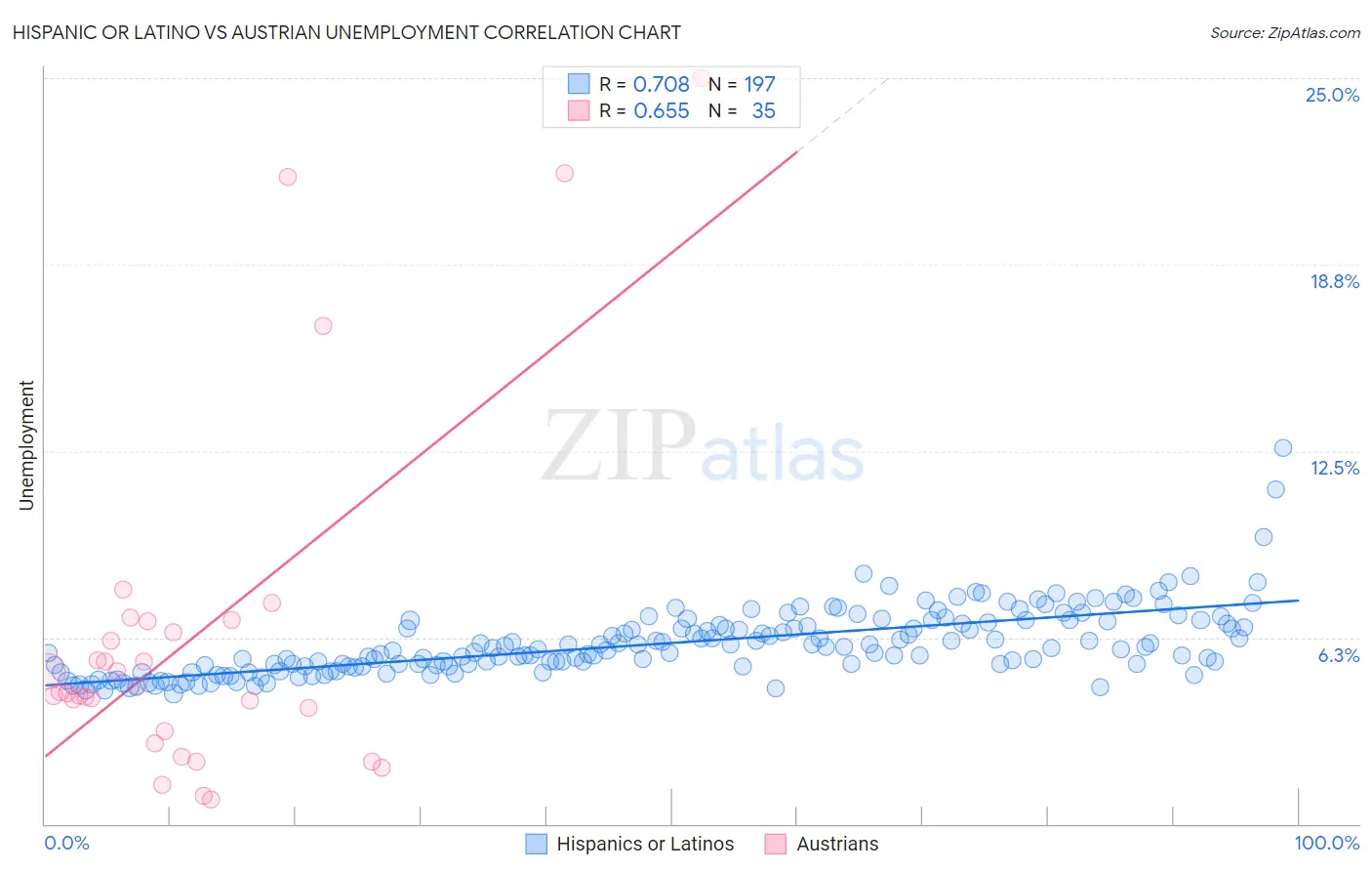 Hispanic or Latino vs Austrian Unemployment