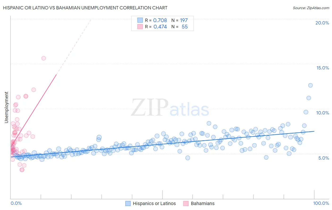 Hispanic or Latino vs Bahamian Unemployment