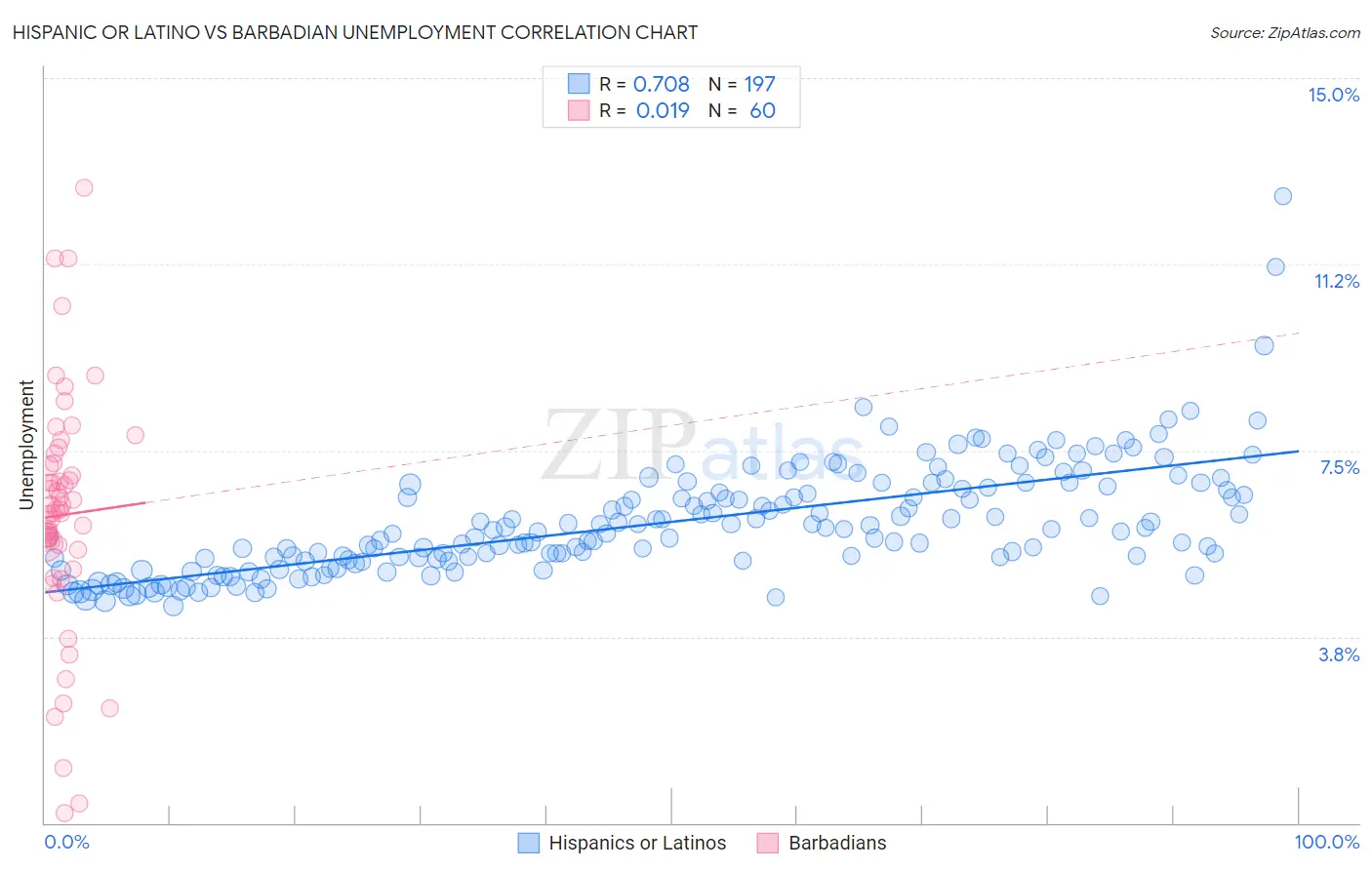 Hispanic or Latino vs Barbadian Unemployment