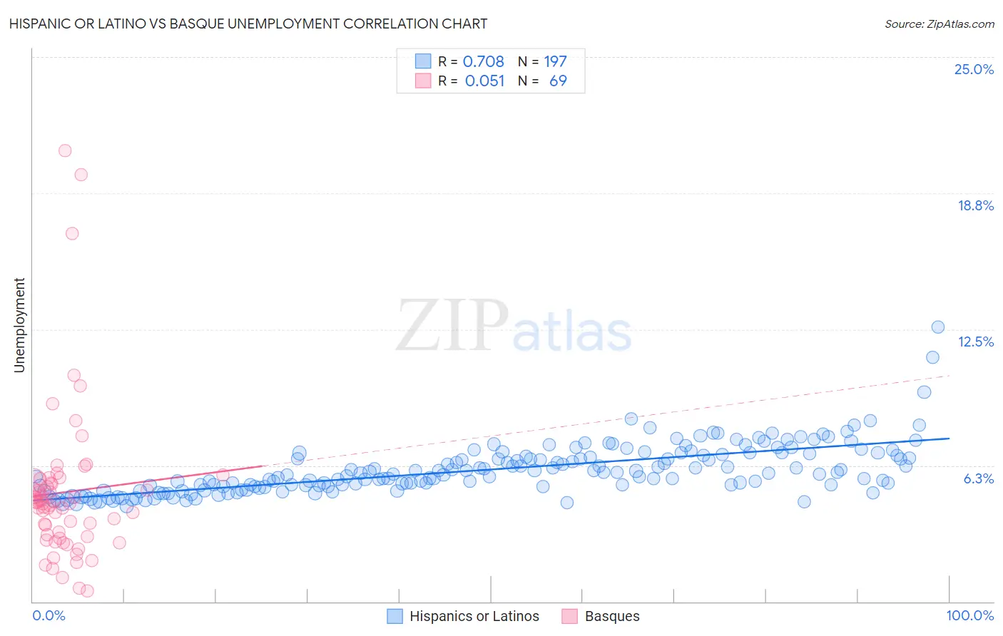 Hispanic or Latino vs Basque Unemployment