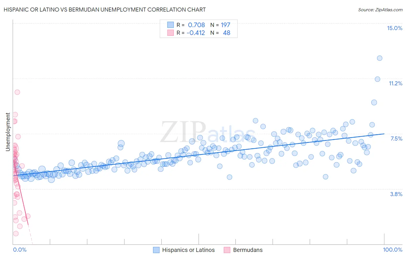 Hispanic or Latino vs Bermudan Unemployment