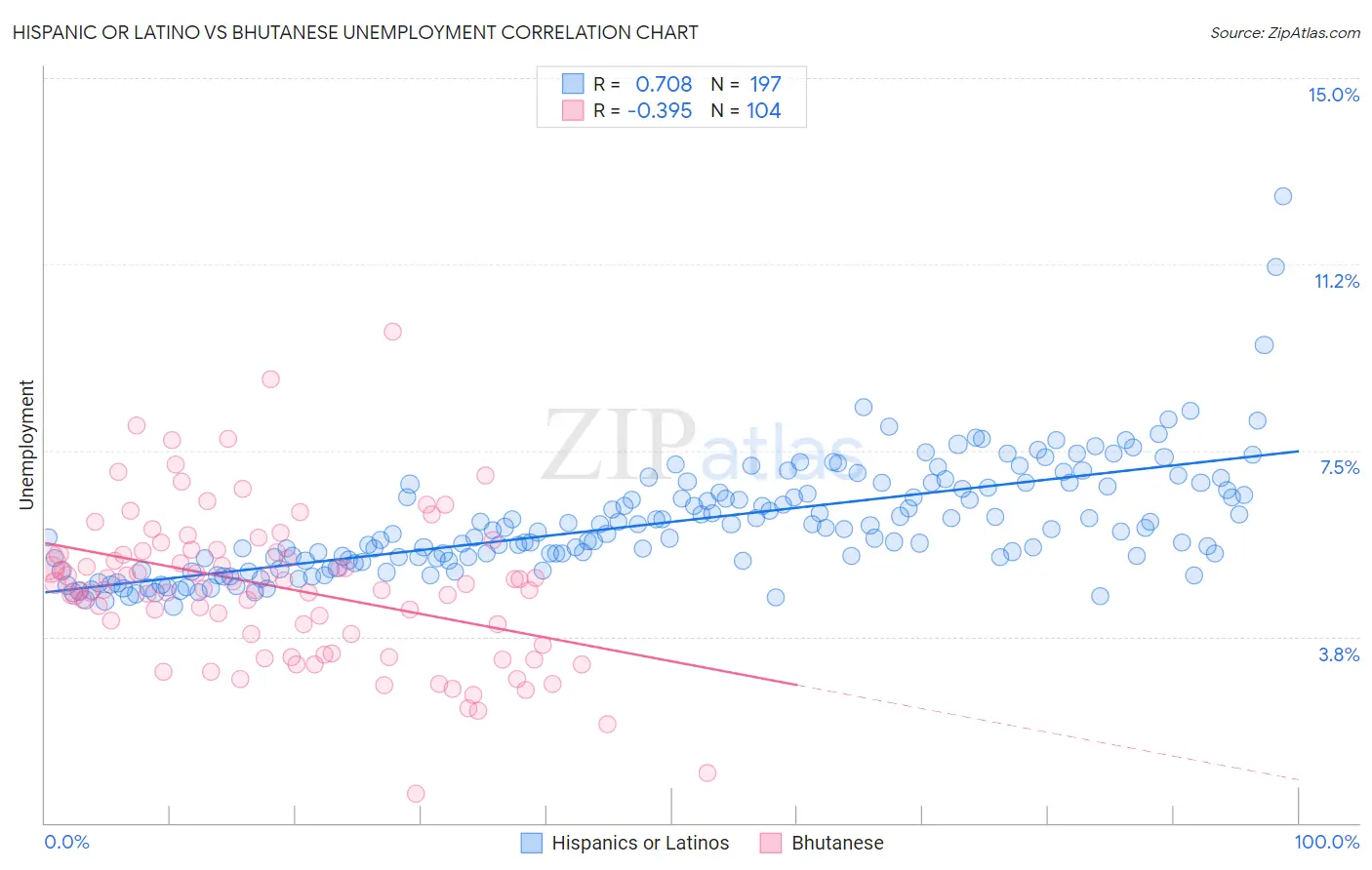 Hispanic or Latino vs Bhutanese Unemployment