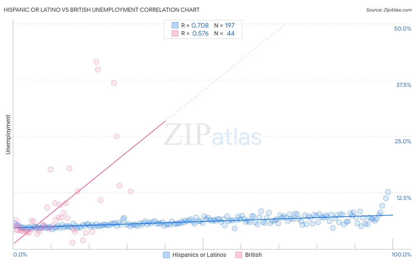 Hispanic or Latino vs British Unemployment