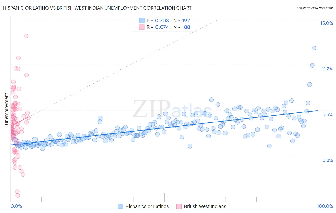 Hispanic or Latino vs British West Indian Unemployment