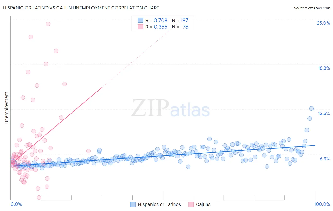 Hispanic or Latino vs Cajun Unemployment