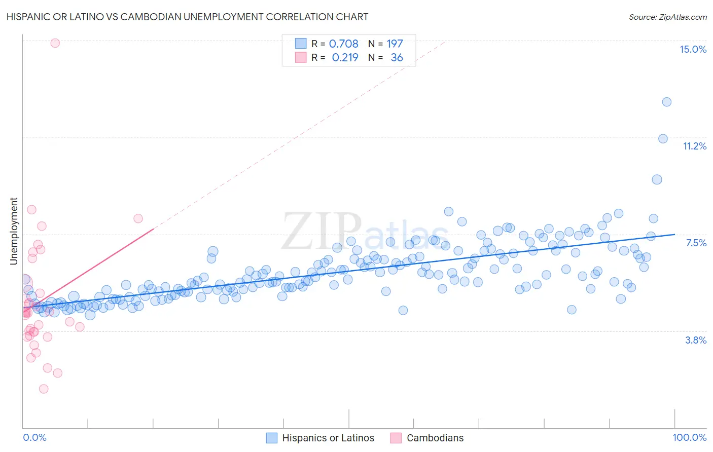 Hispanic or Latino vs Cambodian Unemployment