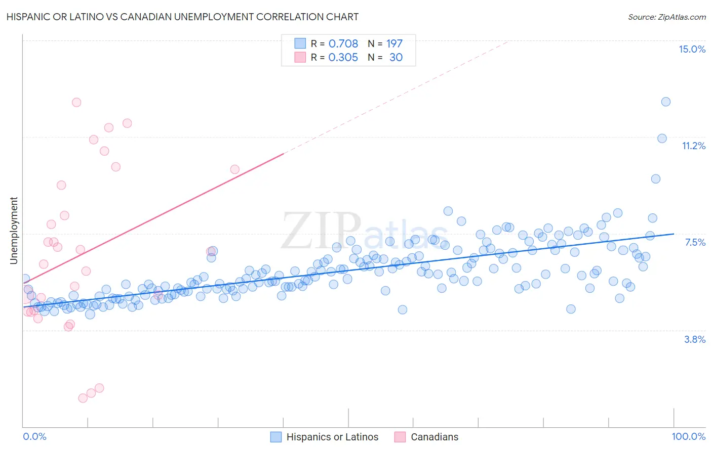 Hispanic or Latino vs Canadian Unemployment
