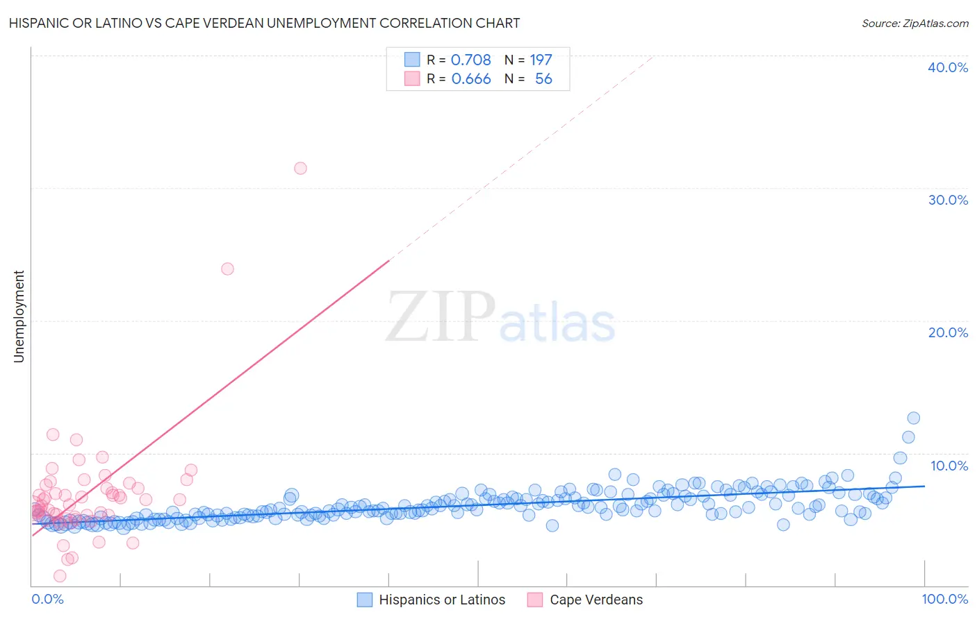 Hispanic or Latino vs Cape Verdean Unemployment