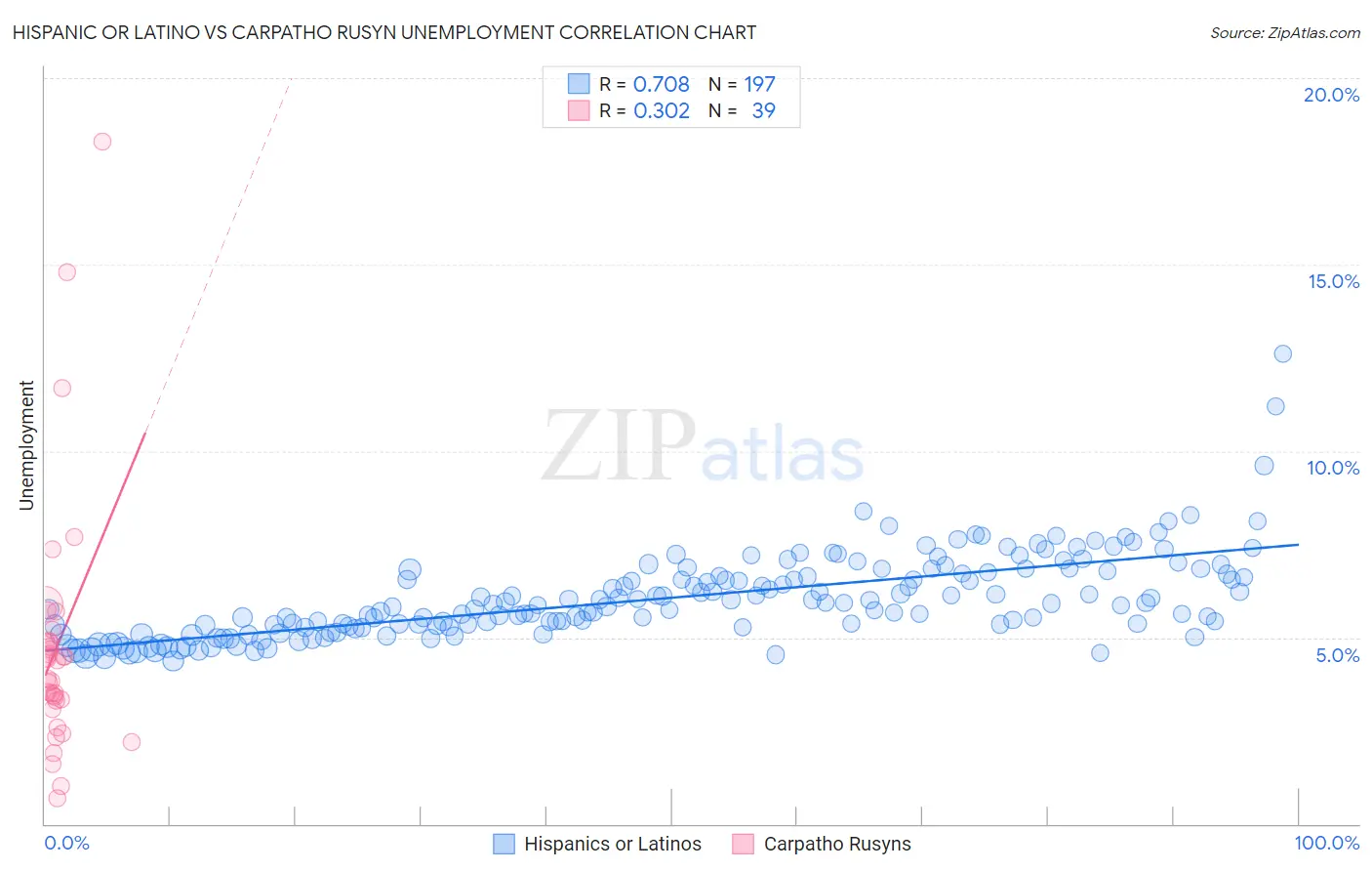 Hispanic or Latino vs Carpatho Rusyn Unemployment