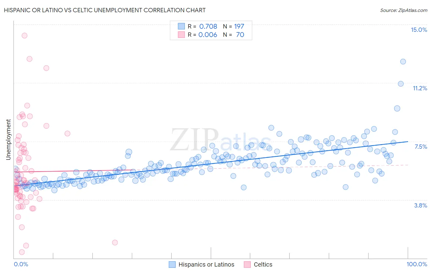 Hispanic or Latino vs Celtic Unemployment