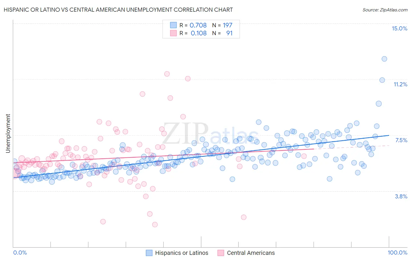Hispanic or Latino vs Central American Unemployment