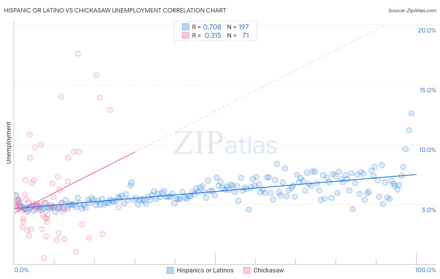 Hispanic or Latino vs Chickasaw Unemployment