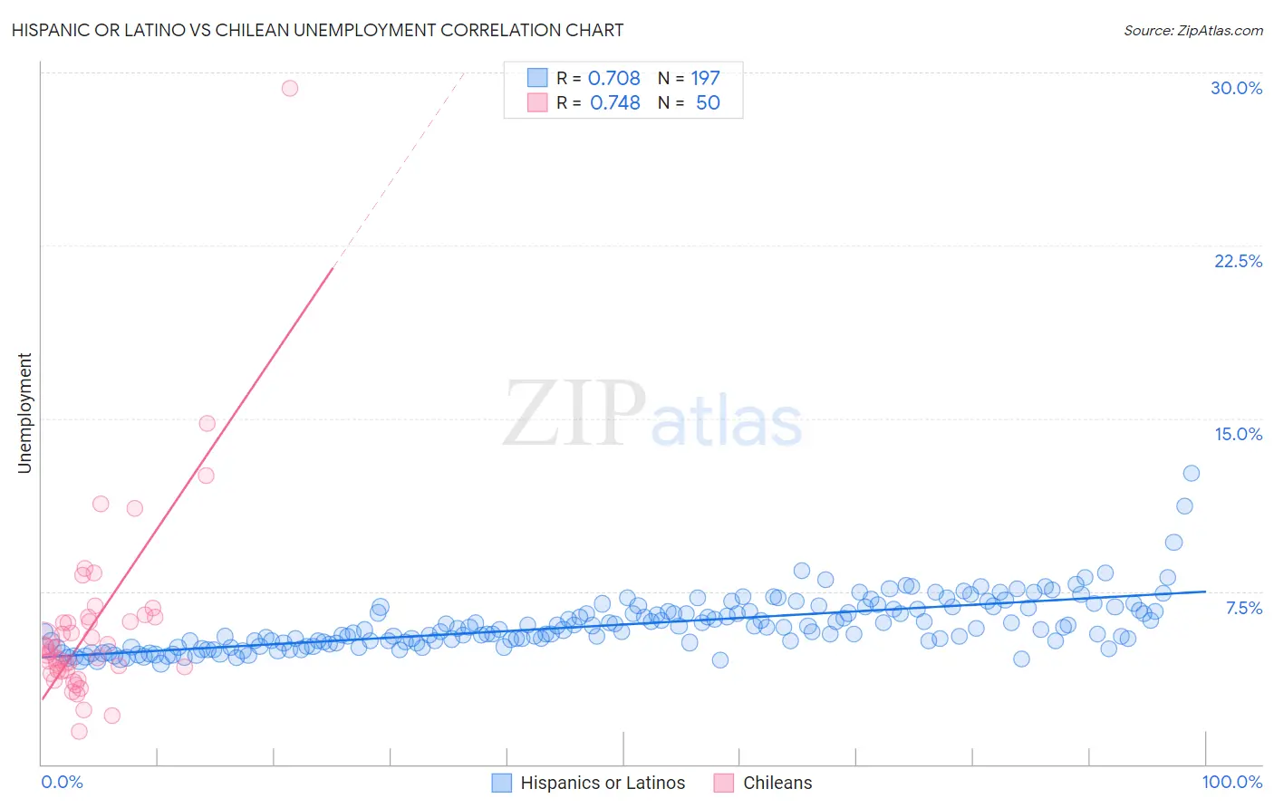 Hispanic or Latino vs Chilean Unemployment