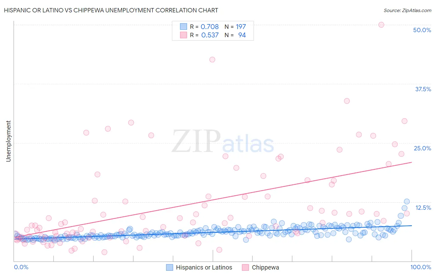 Hispanic or Latino vs Chippewa Unemployment