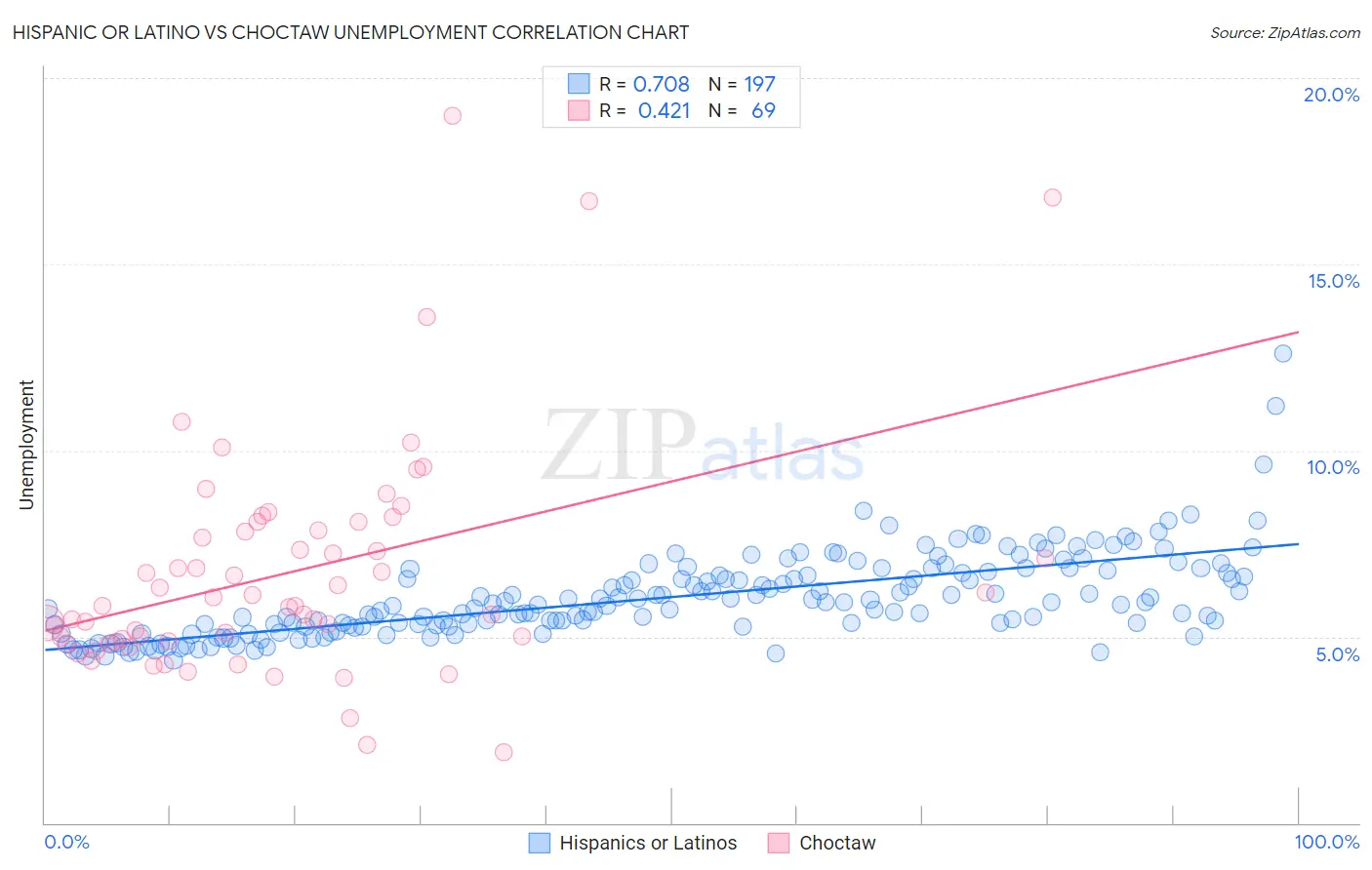 Hispanic or Latino vs Choctaw Unemployment