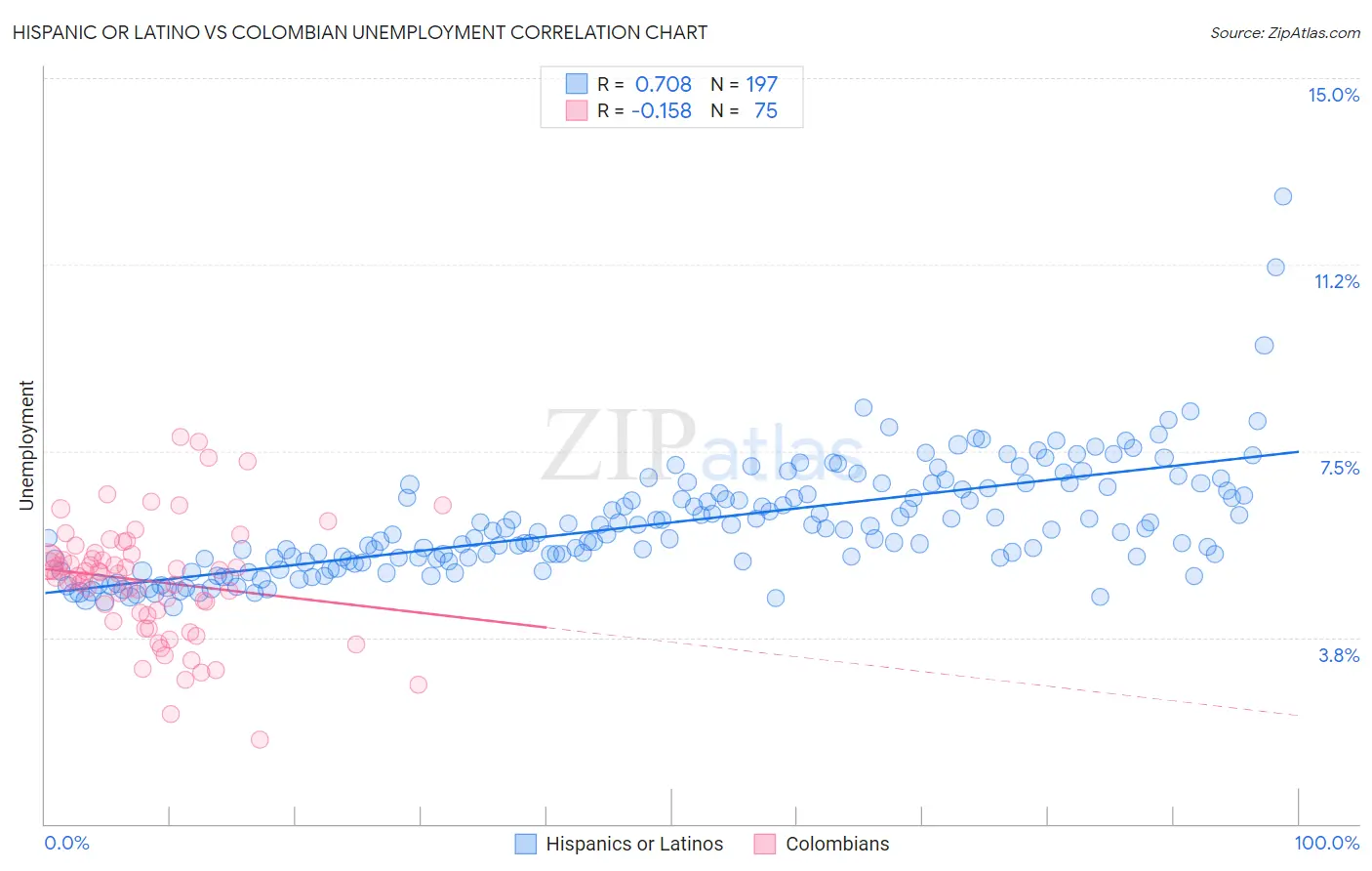 Hispanic or Latino vs Colombian Unemployment