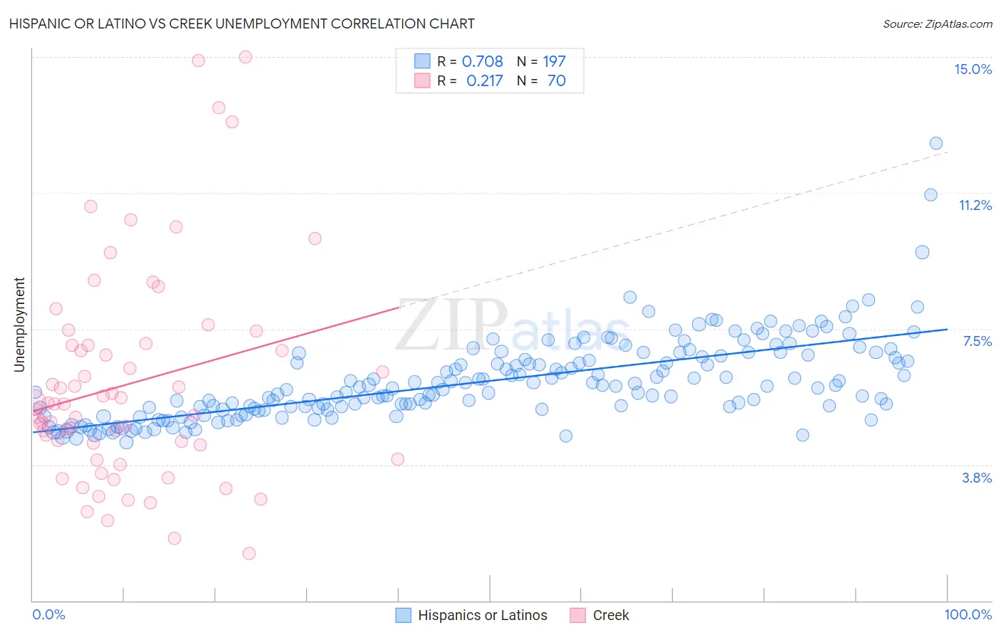 Hispanic or Latino vs Creek Unemployment