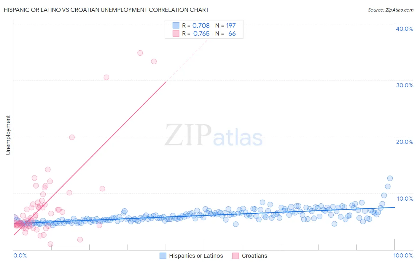 Hispanic or Latino vs Croatian Unemployment