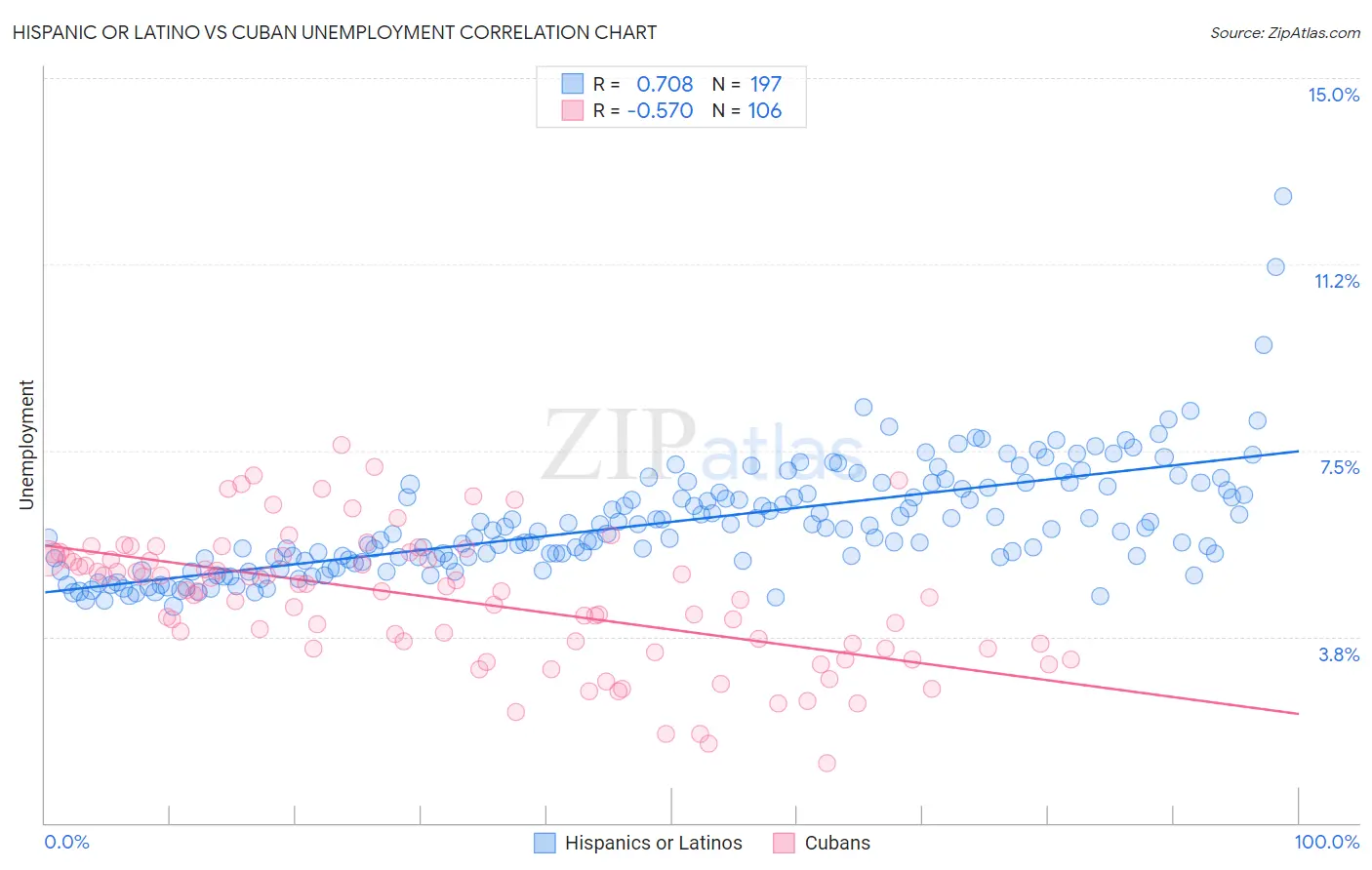 Hispanic or Latino vs Cuban Unemployment