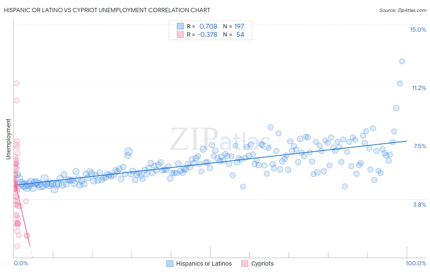 Hispanic or Latino vs Cypriot Unemployment