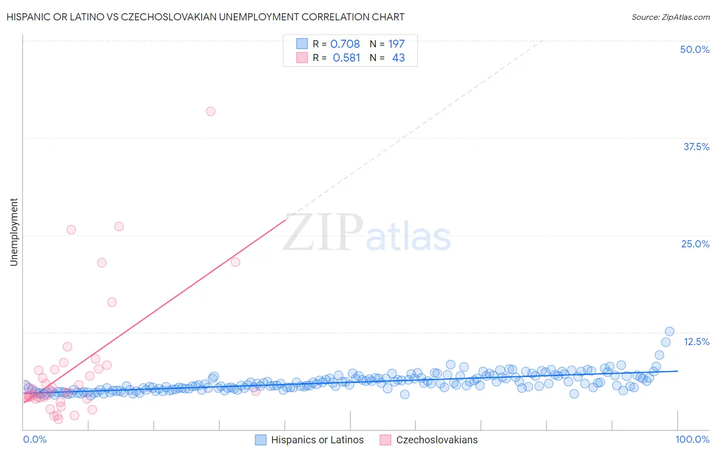 Hispanic or Latino vs Czechoslovakian Unemployment