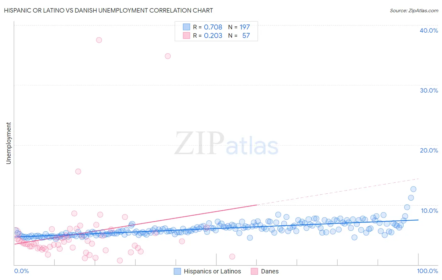 Hispanic or Latino vs Danish Unemployment