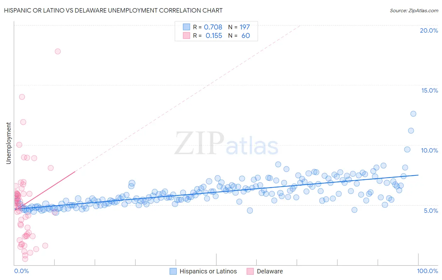 Hispanic or Latino vs Delaware Unemployment