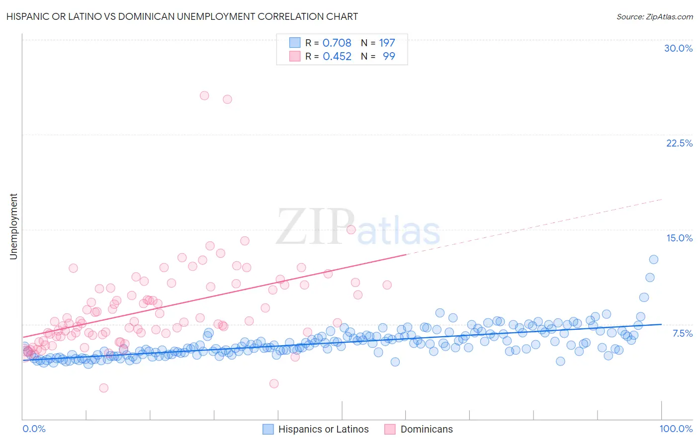 Hispanic or Latino vs Dominican Unemployment