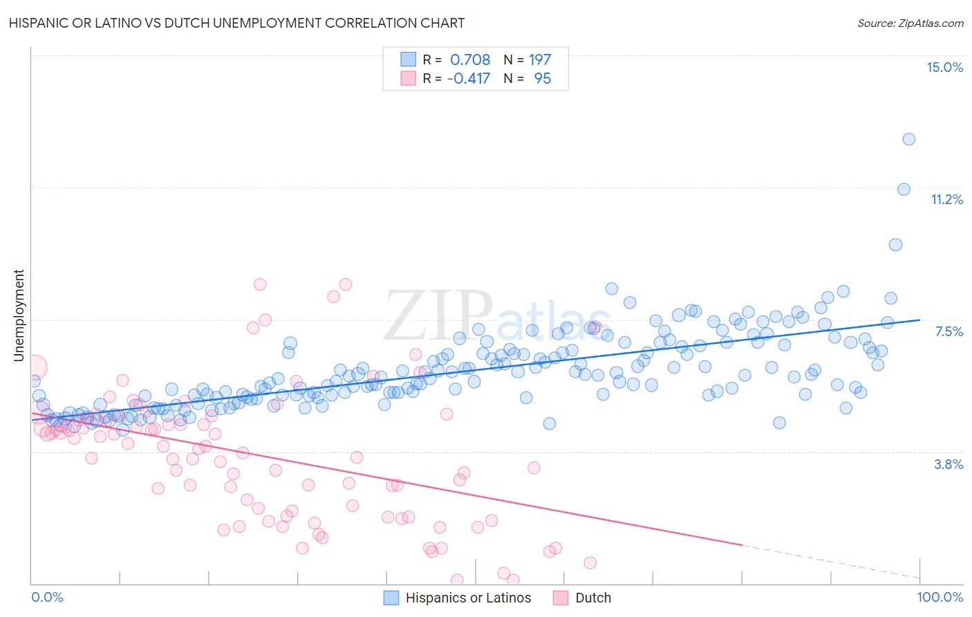 Hispanic or Latino vs Dutch Unemployment
