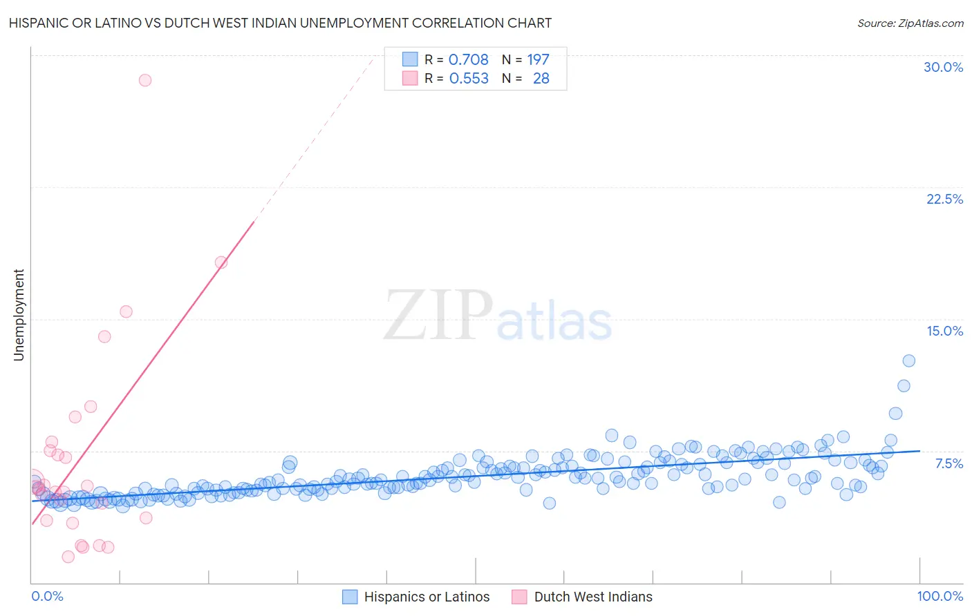 Hispanic or Latino vs Dutch West Indian Unemployment