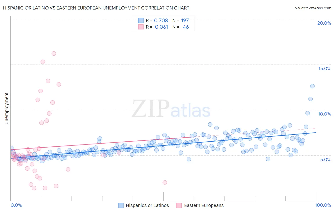 Hispanic or Latino vs Eastern European Unemployment