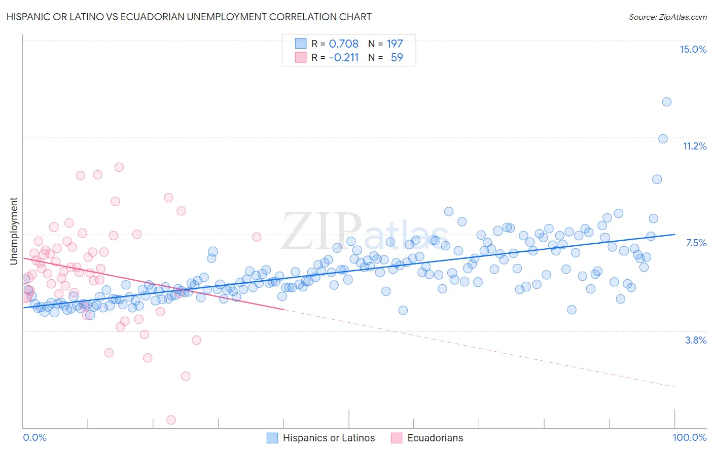 Hispanic or Latino vs Ecuadorian Unemployment