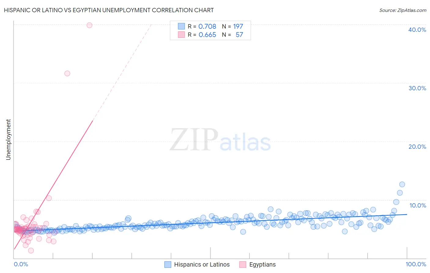 Hispanic or Latino vs Egyptian Unemployment