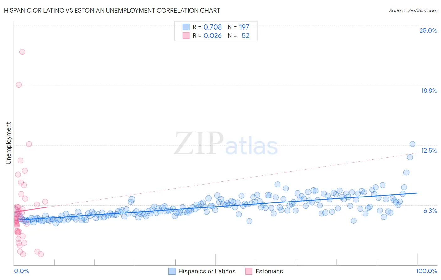 Hispanic or Latino vs Estonian Unemployment