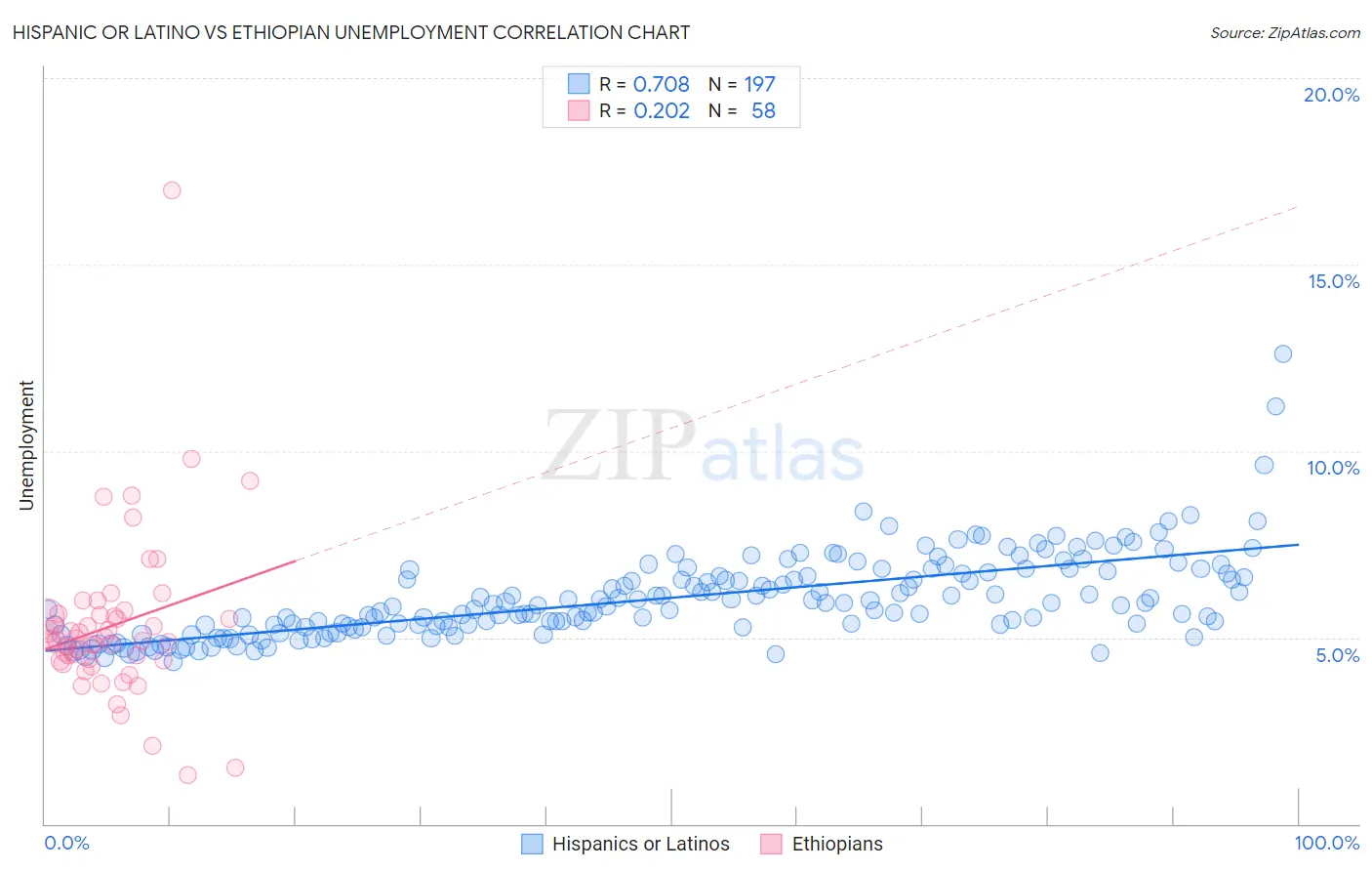 Hispanic or Latino vs Ethiopian Unemployment