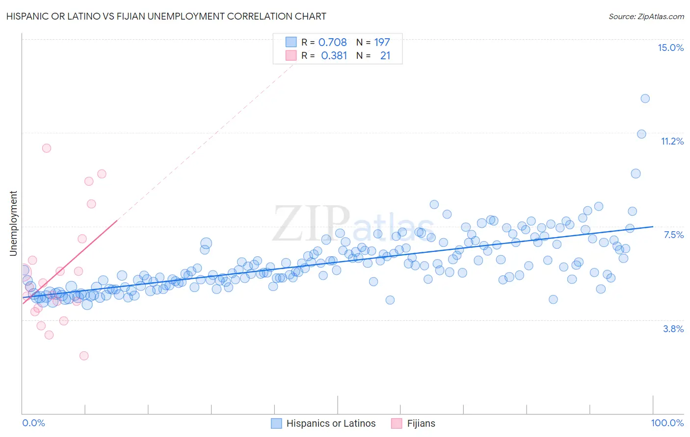 Hispanic or Latino vs Fijian Unemployment