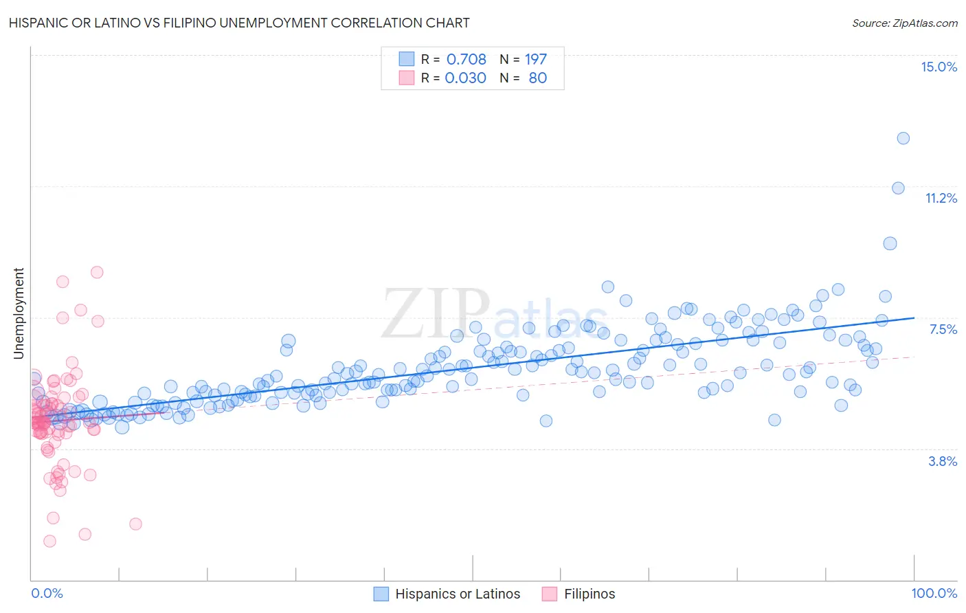 Hispanic or Latino vs Filipino Unemployment