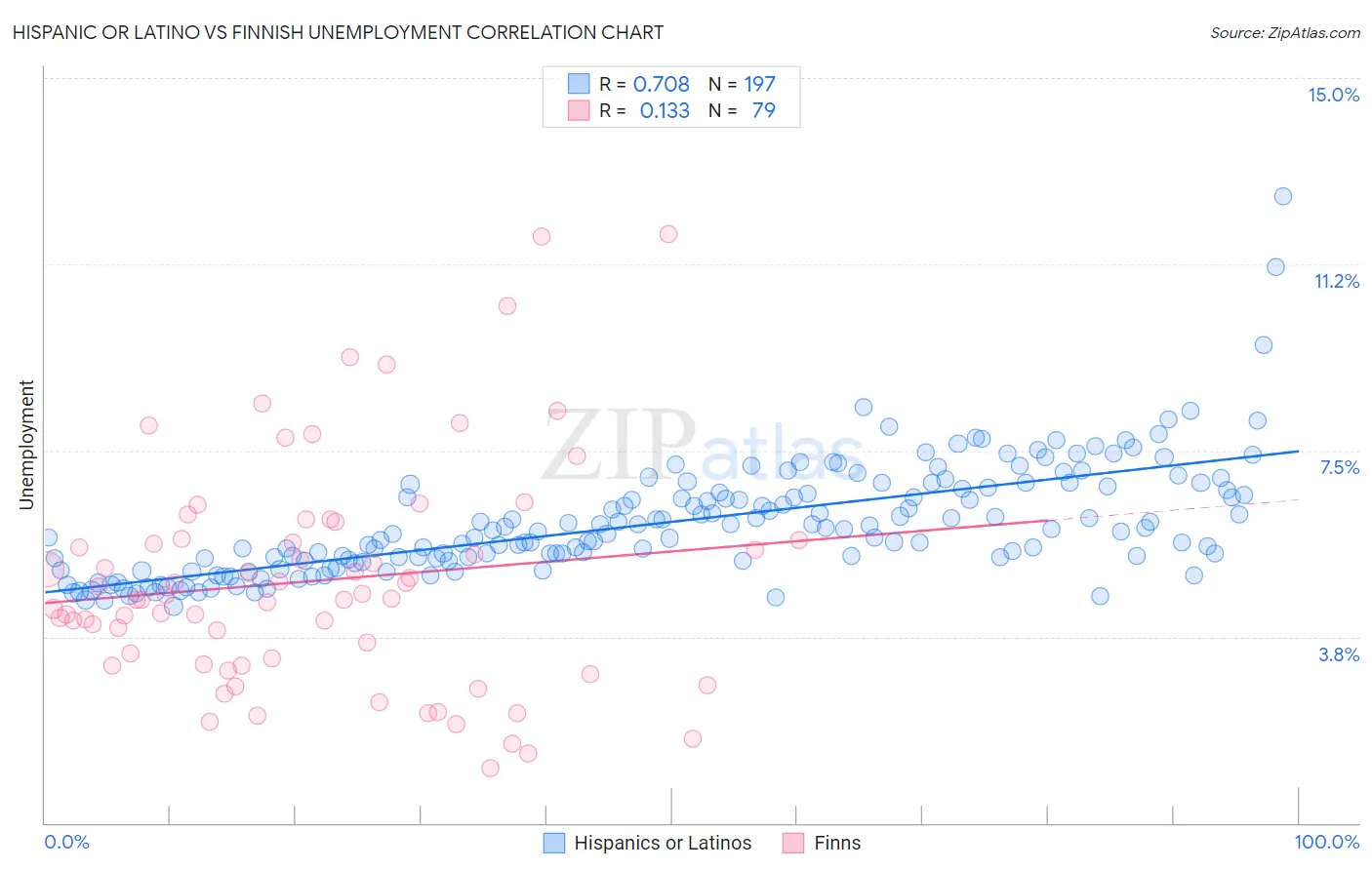 Hispanic or Latino vs Finnish Unemployment