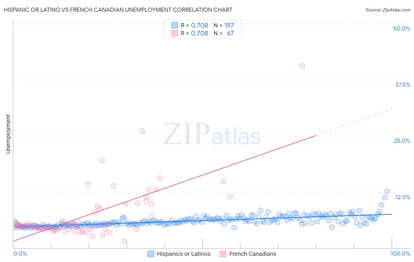 Hispanic or Latino vs French Canadian Unemployment