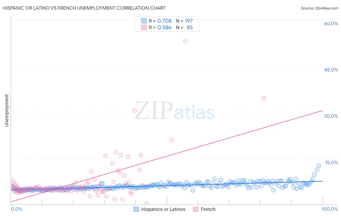 Hispanic or Latino vs French Unemployment