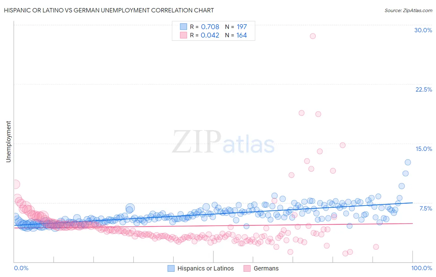 Hispanic or Latino vs German Unemployment