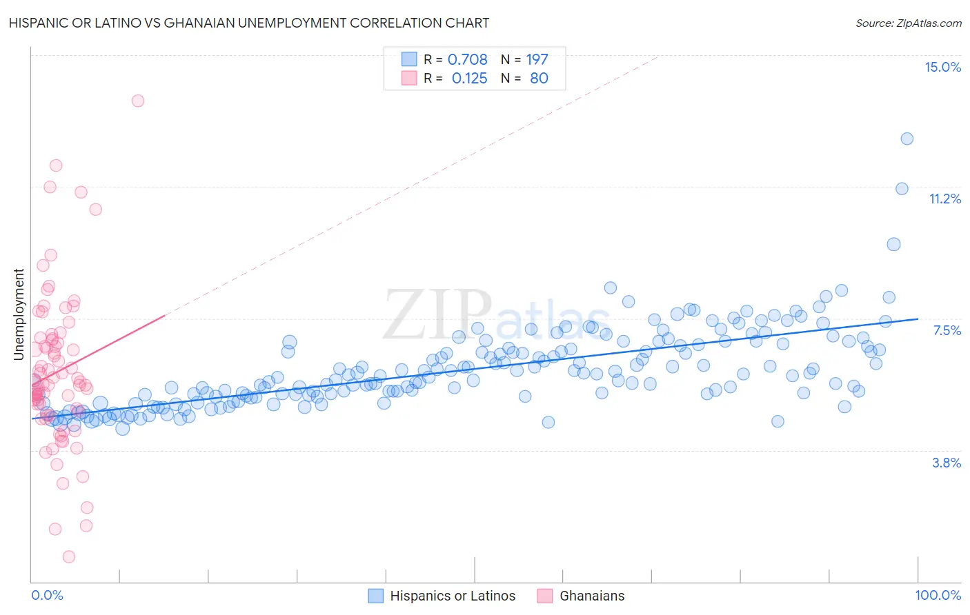 Hispanic or Latino vs Ghanaian Unemployment
