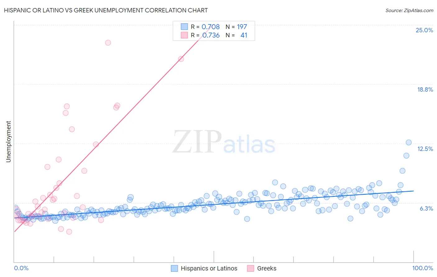 Hispanic or Latino vs Greek Unemployment
