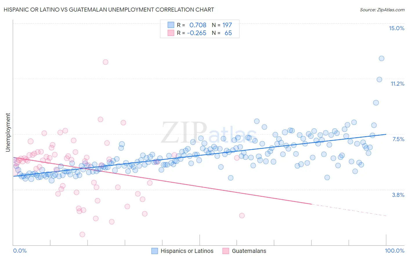 Hispanic or Latino vs Guatemalan Unemployment