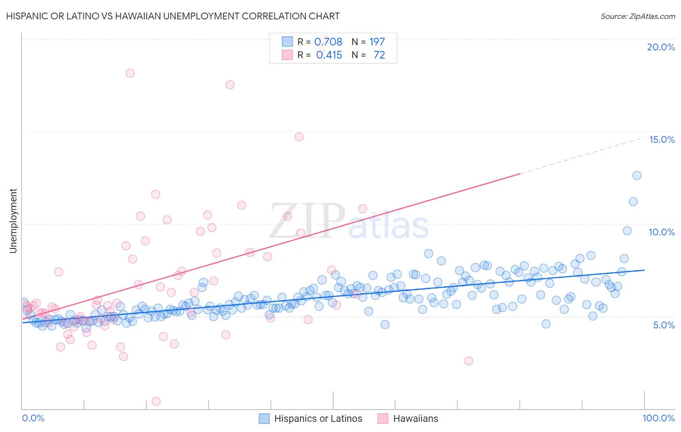 Hispanic or Latino vs Hawaiian Unemployment