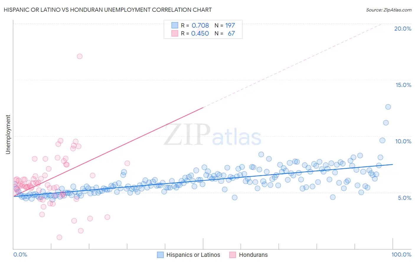 Hispanic or Latino vs Honduran Unemployment