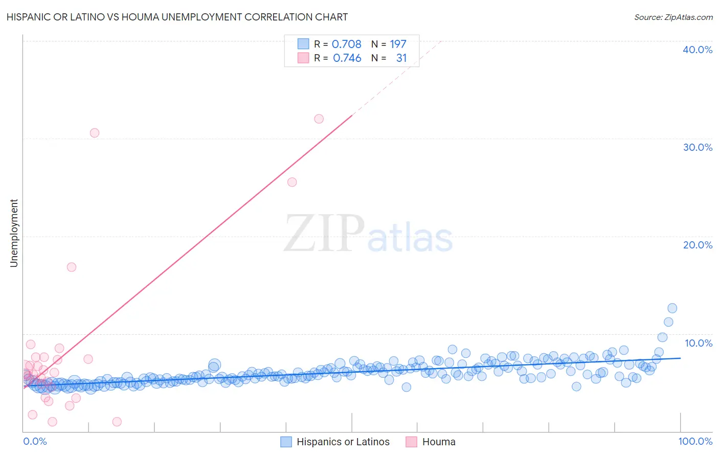 Hispanic or Latino vs Houma Unemployment